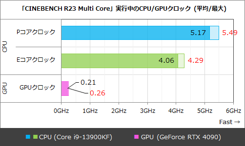 2022年最強構成のGeForce RTX 4090/Core i9-13900KF搭載ゲーミングPC