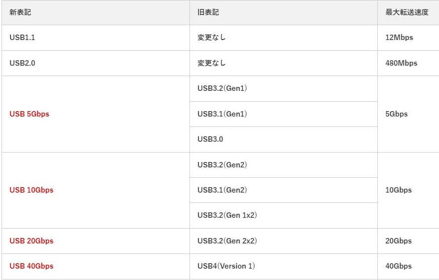 エレコム「USBの規格3.1だのGen2x2だのわかりづら過ぎるから通信速度で表記するわ」 [402859164]