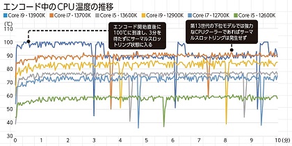 世代交代で熱と性能のバランス競争は激化、2022年ベストCPUはどれだ
