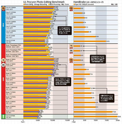 世代交代で熱と性能のバランス競争は激化、2022年ベストCPUはどれだ