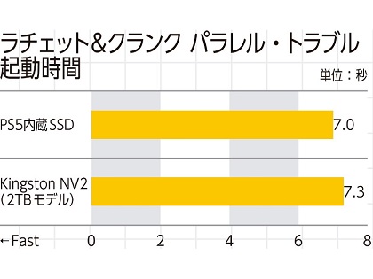 ステキさんリピート割複数割適用価格 キオクシア製2TB SSDが1.5万円割れなど高速モデルを中心に特売