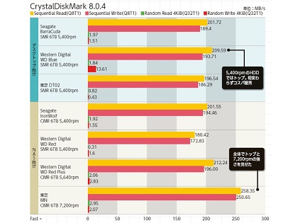 動きの少なかった1年だが……最大容量は22TBに到達！人気HDDの実力を再
