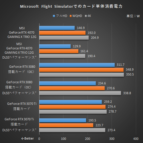 msi NVIDIA RTX 4070 動作検証済み MSI、GeForce RTX™ 4070を採用したグラフィックスカード3機種を