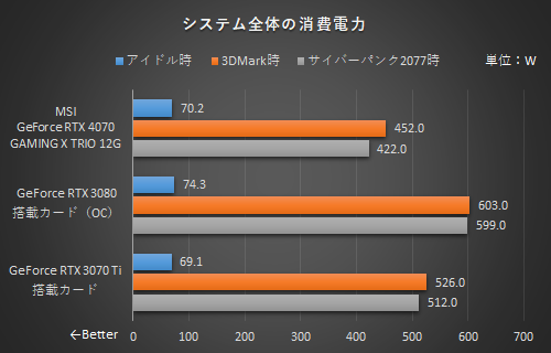 ミドルレンジGPUの本命にOC＆高冷却モデルが早速登場！MSI「GeForce