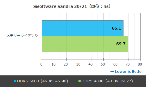 DDR5が安くなった！IntelもAMDも対応！価格、性能、使い方を今こそチェック!! - AKIBA PC Hotline!
