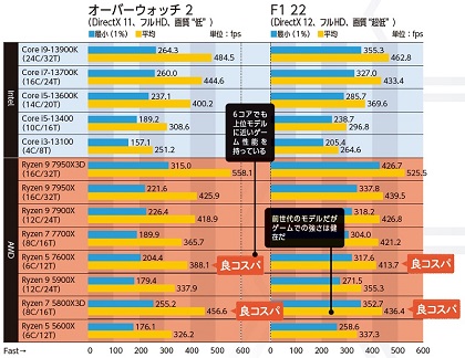 【コスパ最強自作術②】CPU マザーボード編 その1 - AKIBA PC Hotline!