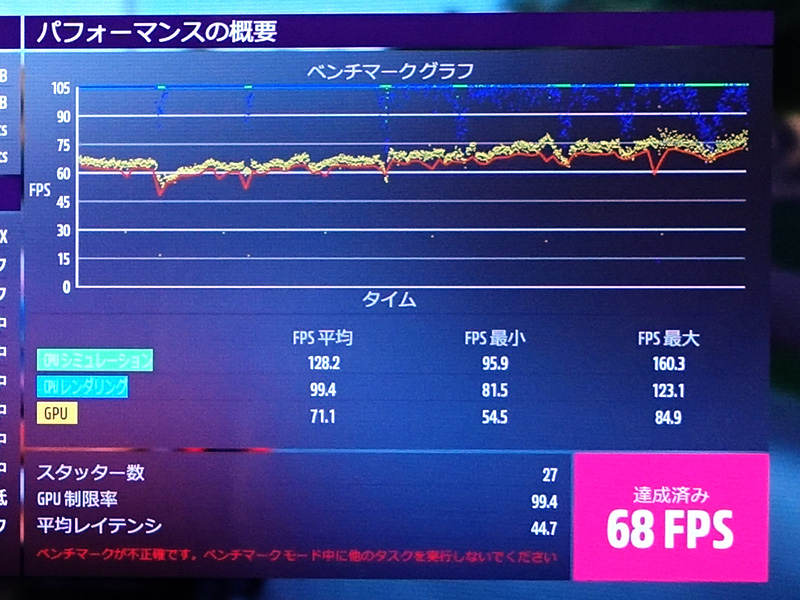 中プリセットのベンチマークでも平均60FPS超えの動作を実現している