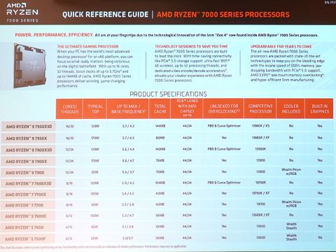 GPUレスで高コスパな「Ryzen 5 7500F」の情報や初公開スライドも