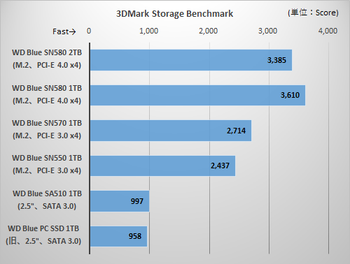 予算と性能のバランスも気になる“普段使いPCのSSD”にはGen 4に進化して