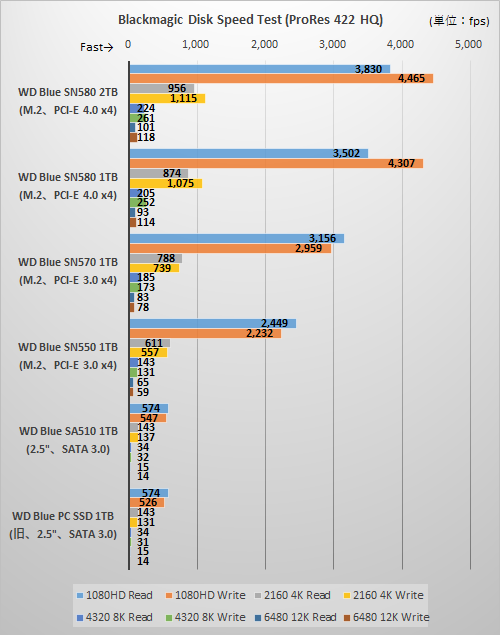 予算と性能のバランスも気になる“普段使いPCのSSD”にはGen 4に進化して