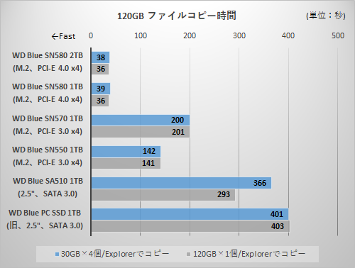 予算と性能のバランスも気になる“普段使いPCのSSD”にはGen 4に