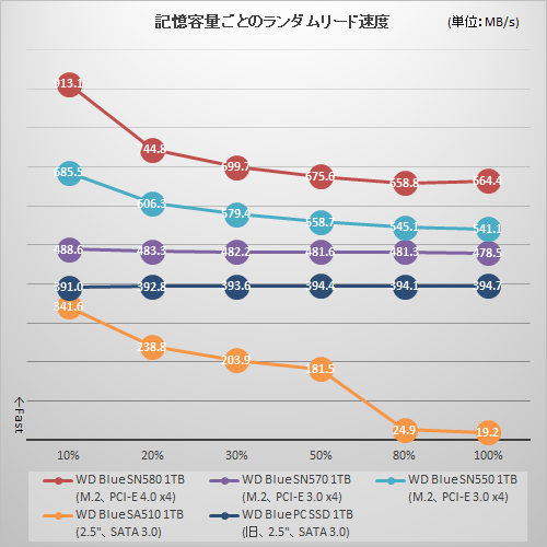 予算と性能のバランスも気になる“普段使いPCのSSD”にはGen 4に進化して
