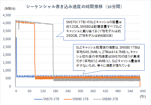 予算と性能のバランスも気になる“普段使いPCのSSD”にはGen 4に進化して