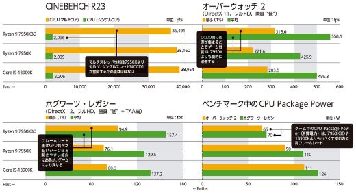 史上最強級のゲーミングCPU「Ryzen 9 7950X3D」【PC PARTS SCRAMBLE
