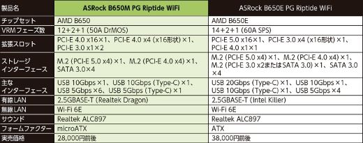 Gen 5 SSDも利用可能！抜群の高コスパマザー！ASRock「B650M PG