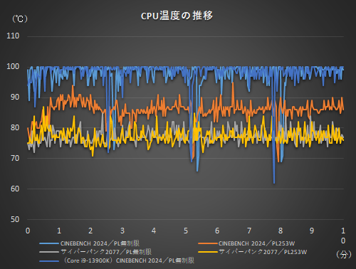 パワーアップしたCoreプロセッサー(第14世代)の性能を最大限引き出せる