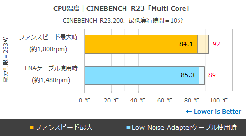 実測300W超えのCore i9-14900Kも冷やせる！MSIの白い360mm水冷クーラー