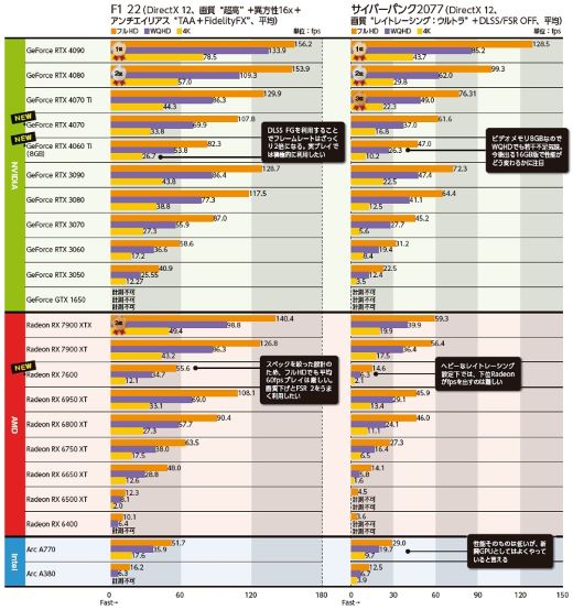 Robin Gpu 最新アーキテクチャがいよいよミドルレンジに!【GPU Round-Robin Benchmark 特別編】 - AKIBA PC Hotline!