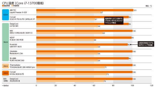 CPUの性能を限界まで発揮できる製品はどれだ！？簡易水冷CPUクーラー最強決定戦【性能アップのカギは冷却にあり！冷却最前線 ④ ...