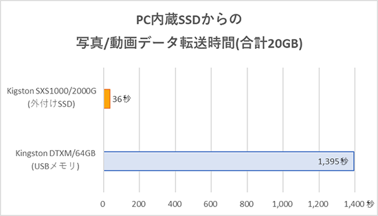ポケットサイズの外付けSSD「Kingston XS1000」、1GB/sで高速かつ約29g