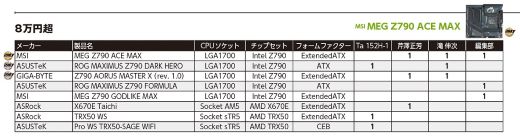 新世代チップセットの投入は見送られたが機能をアップデートした新製品