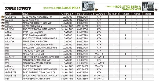 新世代チップセットの投入は見送られたが機能をアップデートした新製品