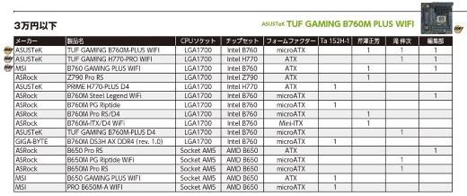 新世代チップセットの投入は見送られたが機能をアップデートした