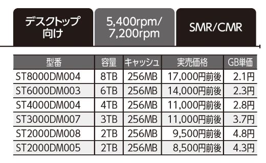 人気製品をガチ比較！ベストHDDはこれだ！【PCパーツ100選 2024