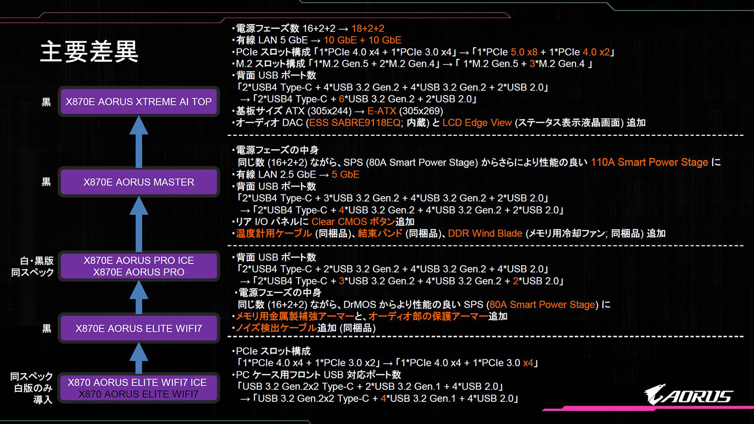各モデルの差異