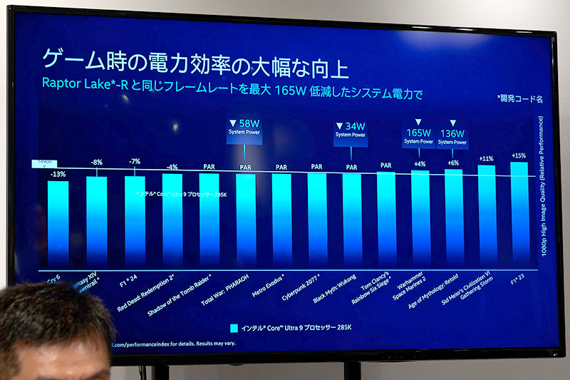各種ベンチマークや3Dゲームで高いワットパフォーマンスを発揮