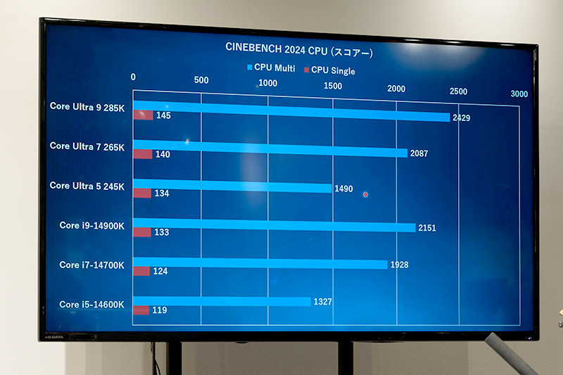 Cinebench 2024の結果。Core Ultra プロセッサー (シリーズ 2)が高いスコアを叩き出す