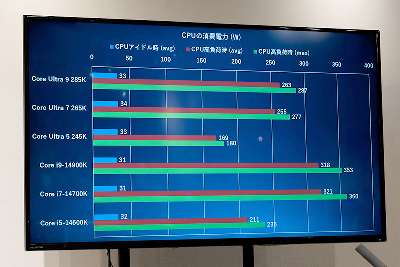 しかしCPUの消費電力は低く抑えられていることがわかる
