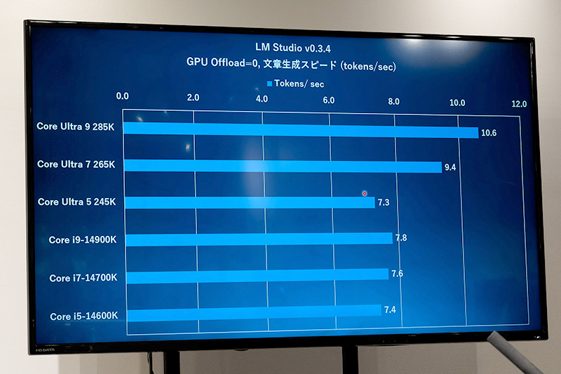 AIによる文章生成も高速な結果に