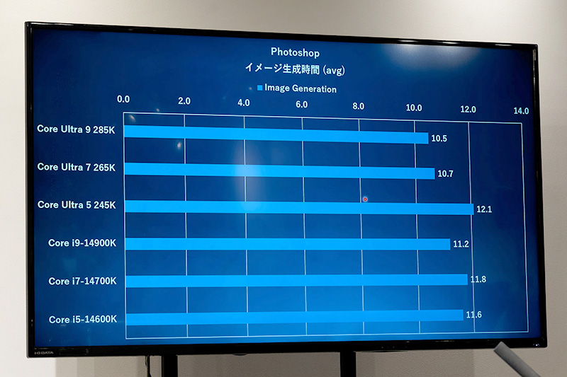 PhotoshopとUL Procyonによる画像編集絡みのテストは伸び悩んだ