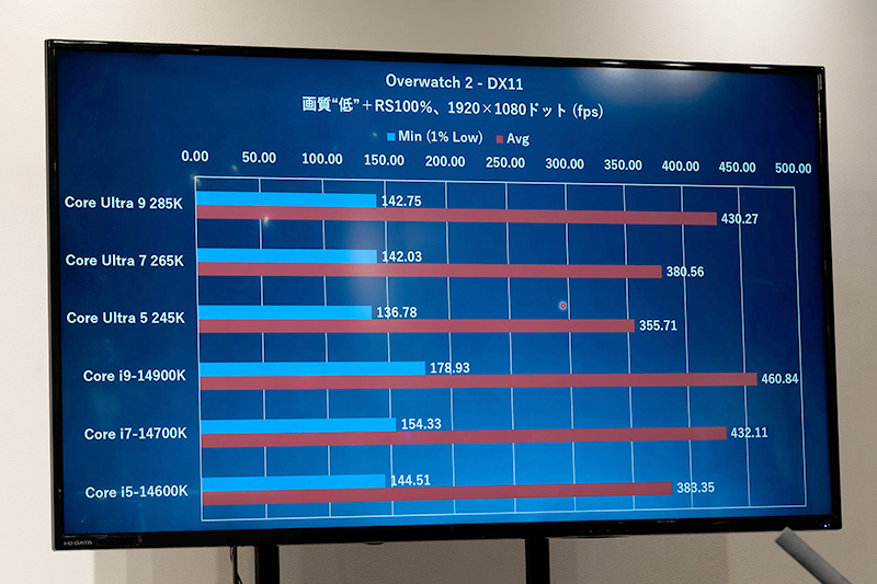 Overwatch 2のベンチマーク結果と実行時の消費電力