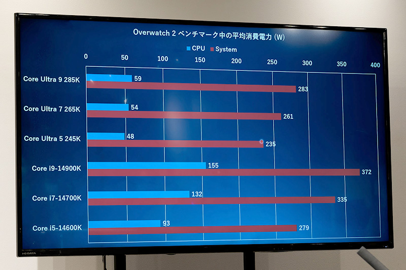 Overwatch 2のベンチマーク結果と実行時の消費電力
