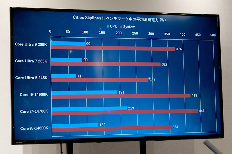 Cities Skyline IIのベンチマーク結果と実行時の消費電力