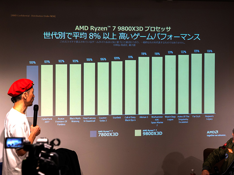各ゲームタイトルについてRyzen 7 7800X3Dに対するRyzen 7 9800X3Dのパフォーマンス比較