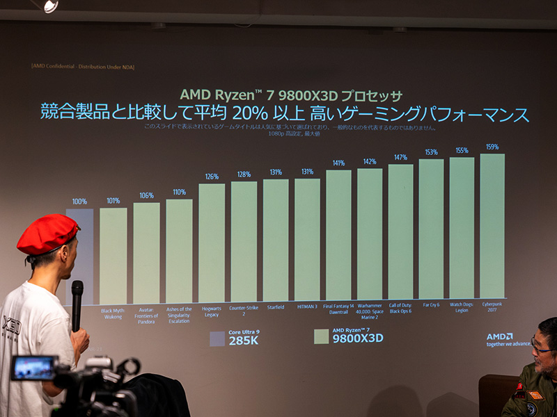 同様にCore Ultra 9 285Kに対する比較
