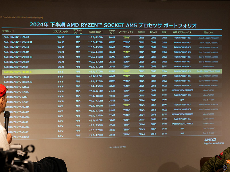 現行Socket AM5 CPUのラインナップ