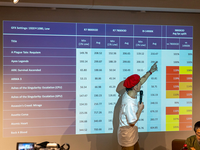 フルHDでは平均フレームレートの向上が際立つ。「Division 2」や「Ghost Recon: Breakpoint」など少し古いVulkanのAPIを採用したタイトルは9800X3Dと相性が良いという