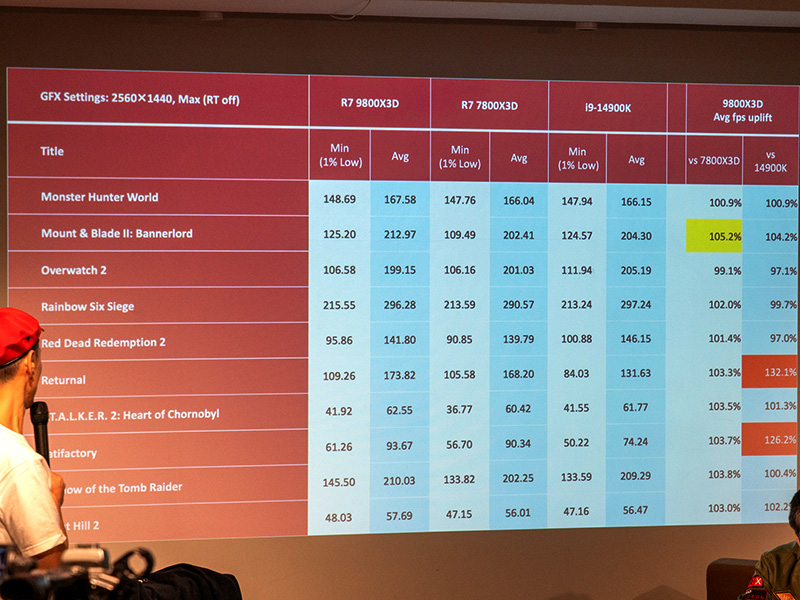 WQHDでは各CPU間の差が縮小あるいは逆転している