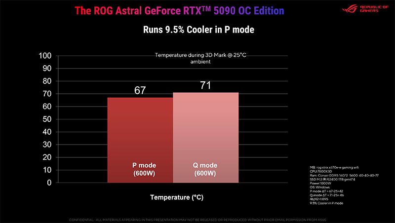 600Wフルロード時でもコア温度を71℃に抑える冷却性能