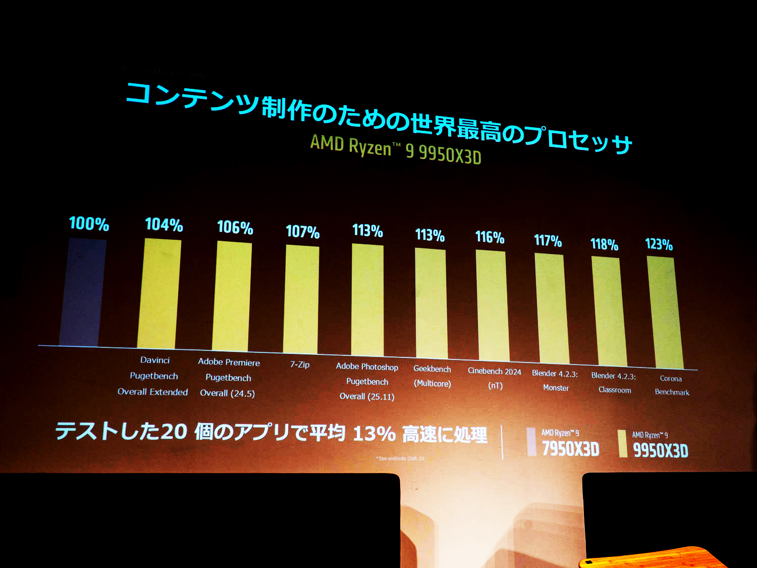 クリエイティブアプリ使用時の性能比較