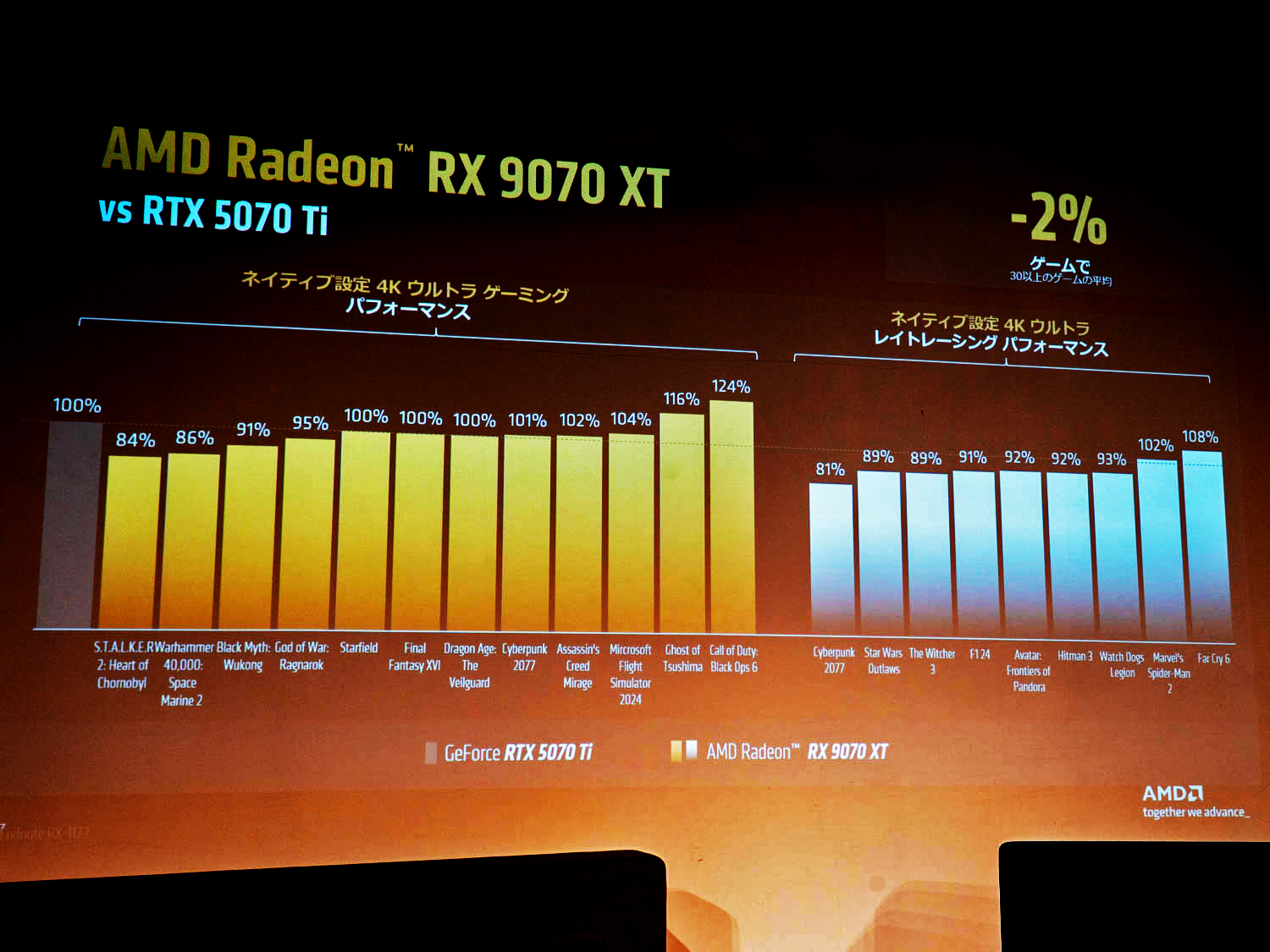 GeForce RTX 5070 Tiとの比較