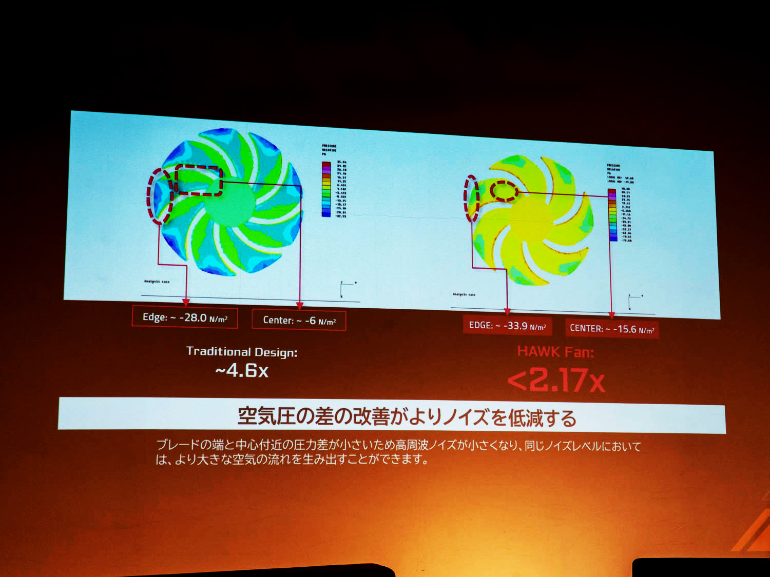 ファンのブレード形状を改良することで低ノイズ化と風量増加を図っている