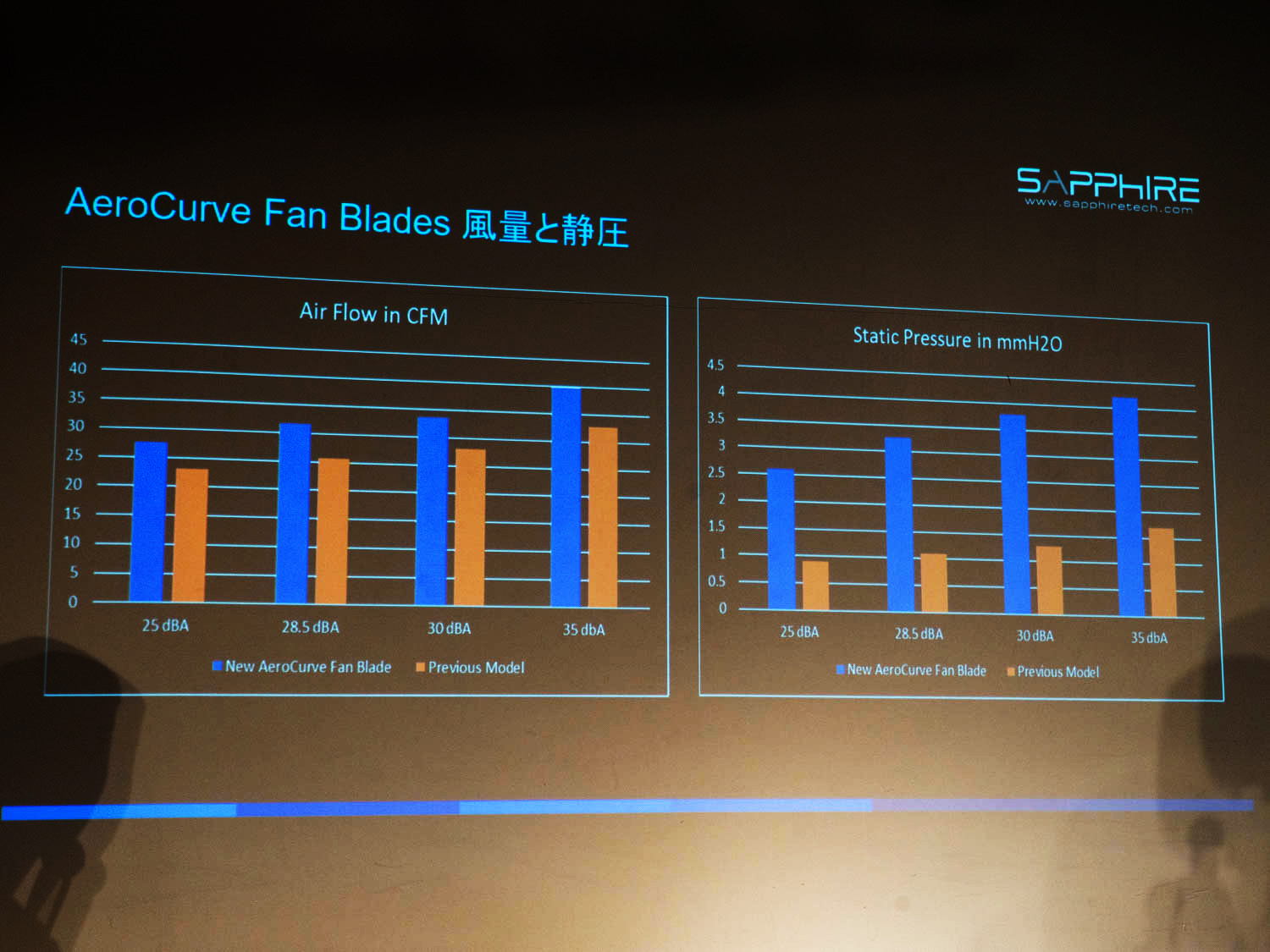 ファンの風量と静圧が向上