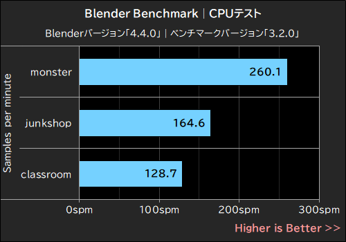 Blender Benchmark│CPU