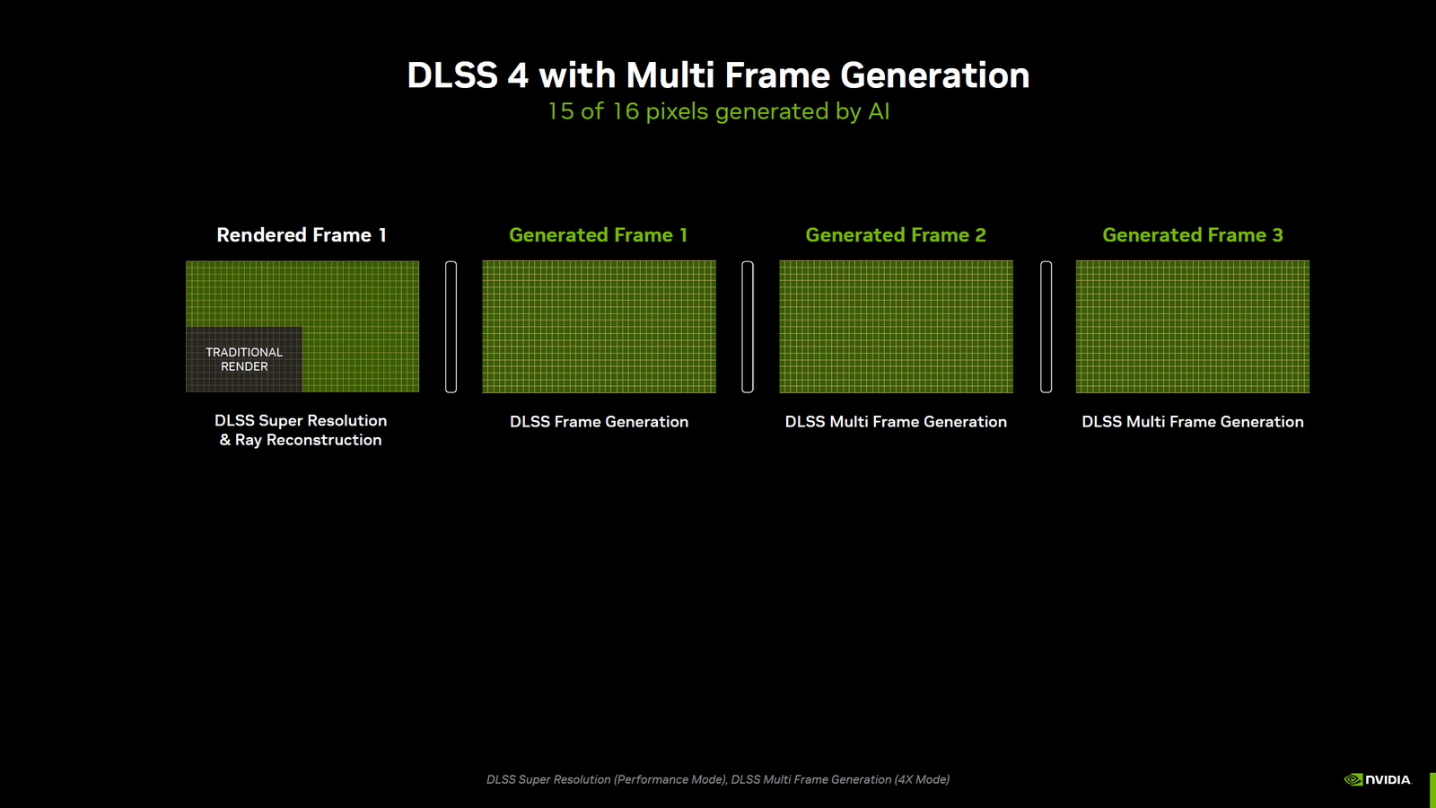 DLSS 4ではアップスケーラーとマルチフレーム生成を組み合わせることで、16ピクセル中15ピクセルがAI生成になる。描画負荷は凄まじく軽減されるわけだ