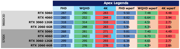 Apex Legends：各環境におけるシステム全体の消費電力と10Wあたりワットパフォーマンスをまとめたもの。左三つが消費電力、右三つがワットパフォーマンス